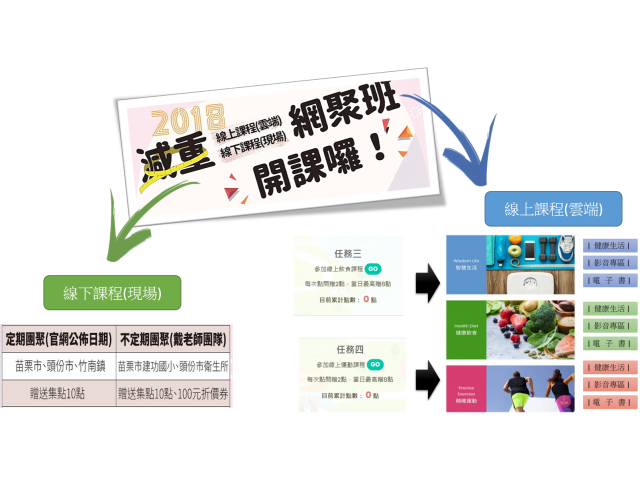 智慧大富翁:自主性健康減重,二種執行模式 !